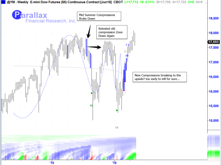 e mini dow jones futures ym trading chart extreme mean reversion may 2