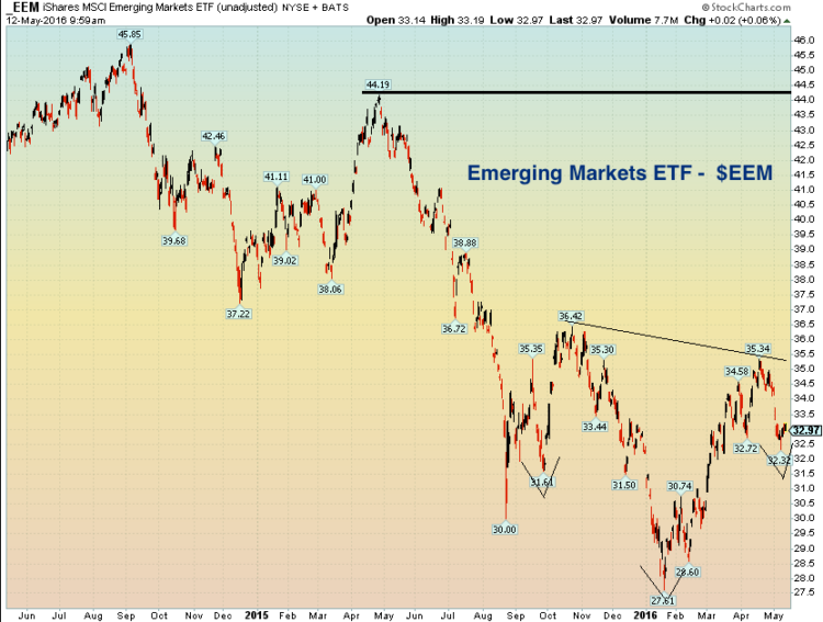 emerging markets eem chart analysis inverse head shoulders bullish_may 2016