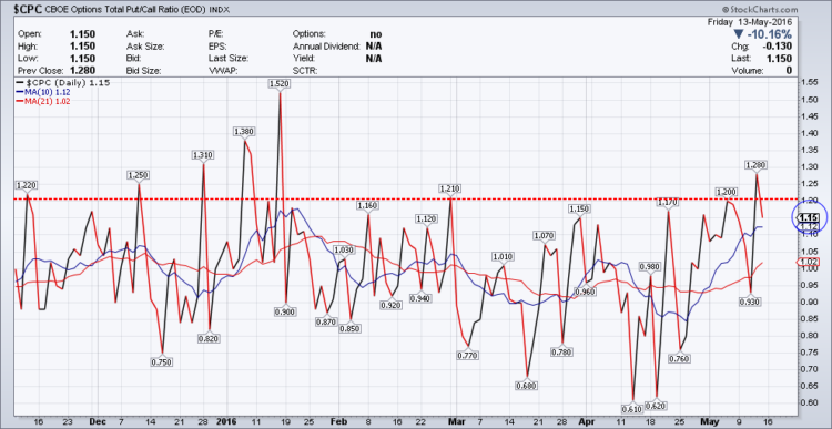 equity put call ratio chart stocks_may 16