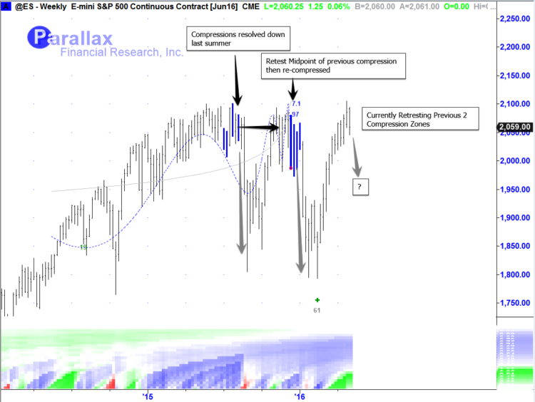 es sp 500 e mini index futures chart analysis extreme mean reversion