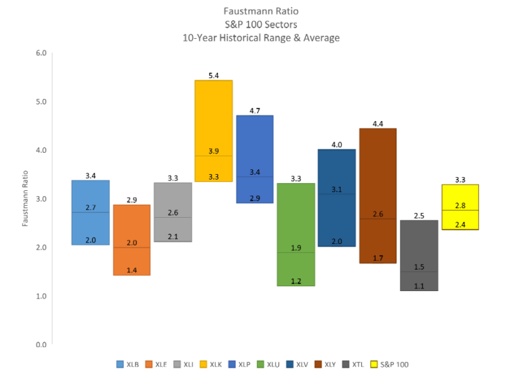 faustmann ratio s&p 100 market sectors chart