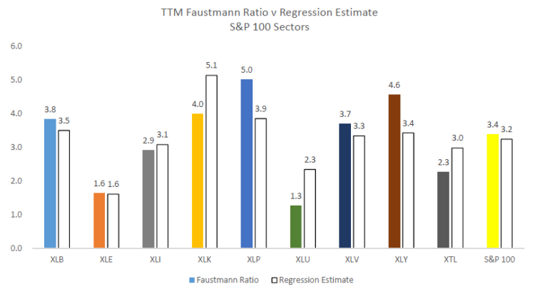 faustmann ratio vs regression estimates