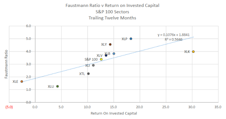 faustmann ratio vs return on capital sp 100 sectors