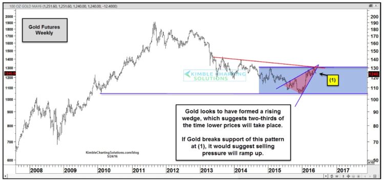 gold bearish rising wedge pattern chart analysis_may 2016