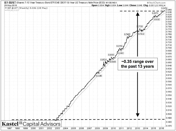ief ust treasury bond ratio chart etfs vs indexes
