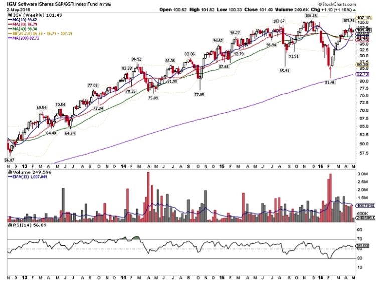 igv stock chart software technology etf may 5