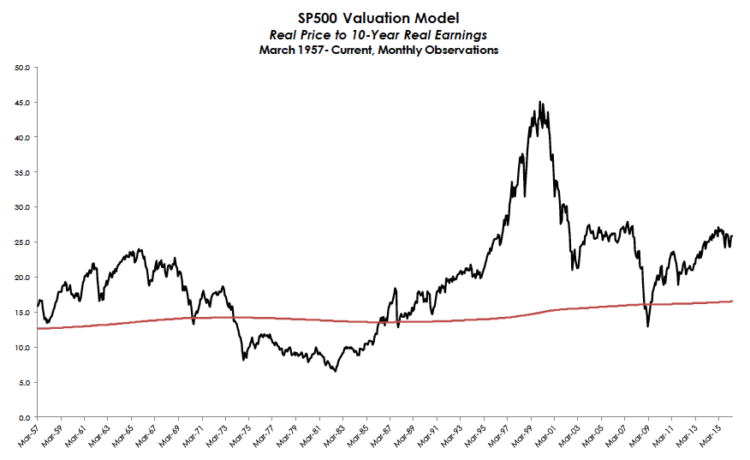 inflation adjusted pe real price to real earnings valuations stock market april 2016