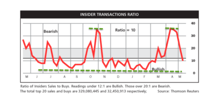 insider transaction ratio chart stock market_may 13