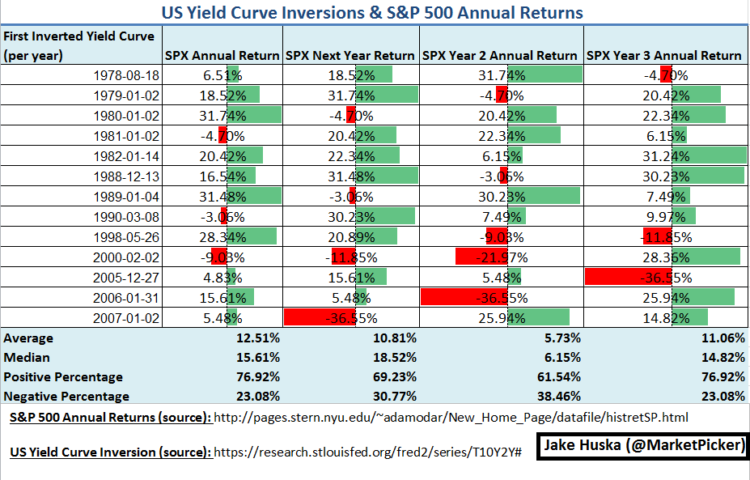 inverted yield curves and stock market forward returns chart