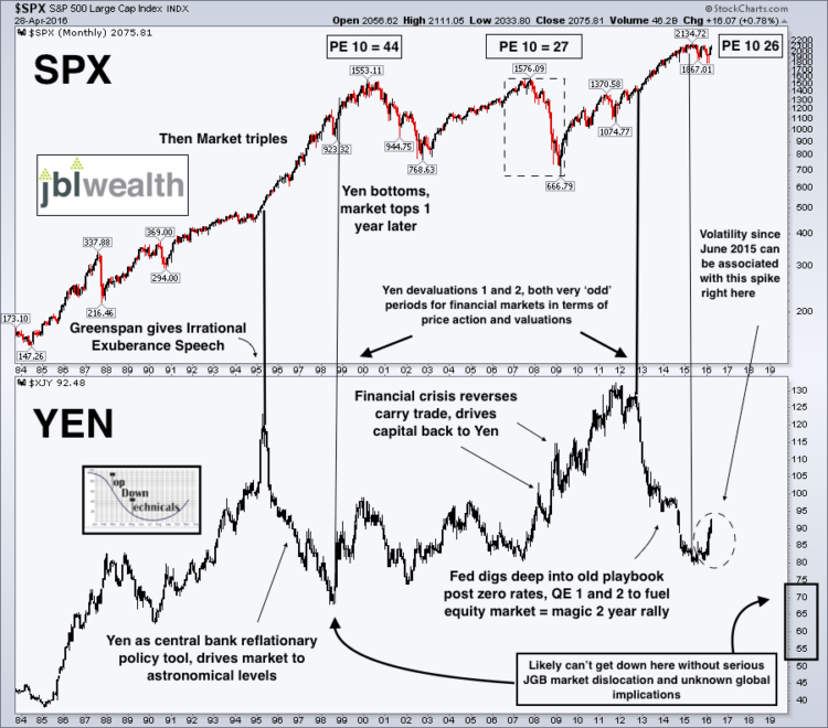 japanese yen rally higher us equities chart correlation may 3