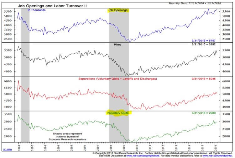 job opening vs labor turnover indicators statistics us economy_may 2016