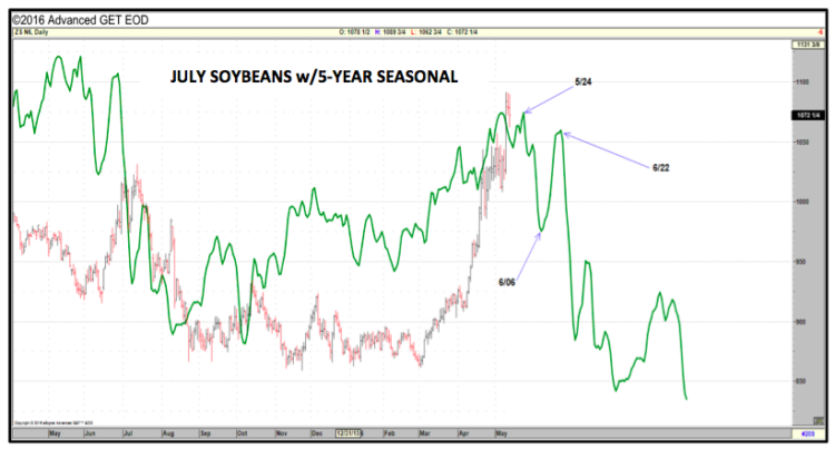 july soybeans 5 year price seasonality pattern chart