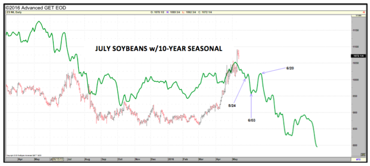 july soybeans prices 10 year seasonality pattern chart