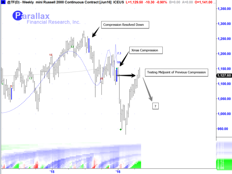 mini russell 2000 futures trading chart analysis extreme mean reversion