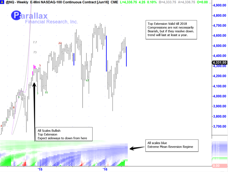 nasdaq 100 e mini futures chart analysis may 2