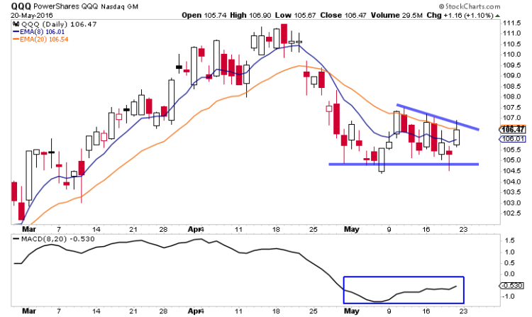 nasdaq 100 etf qqq bullish divergence chart analysis_may 23