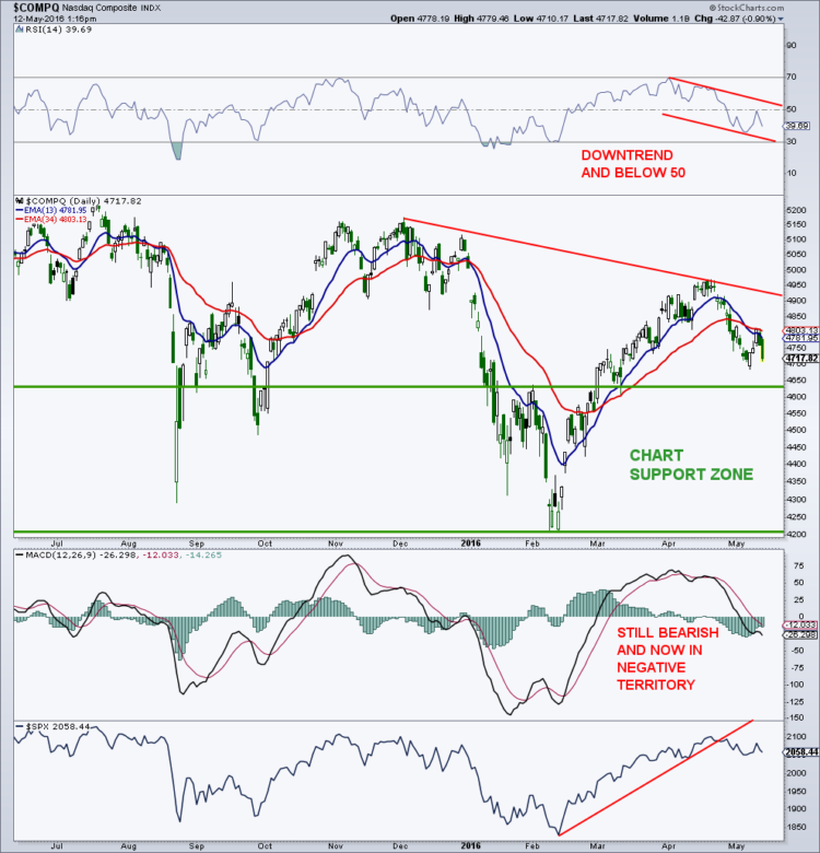 nasdaq composite chart analysis bearish setup