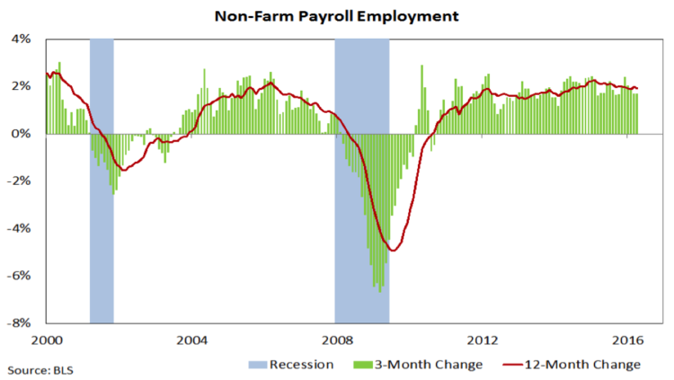 non farm payrolls employment stats year 2000 to 2016