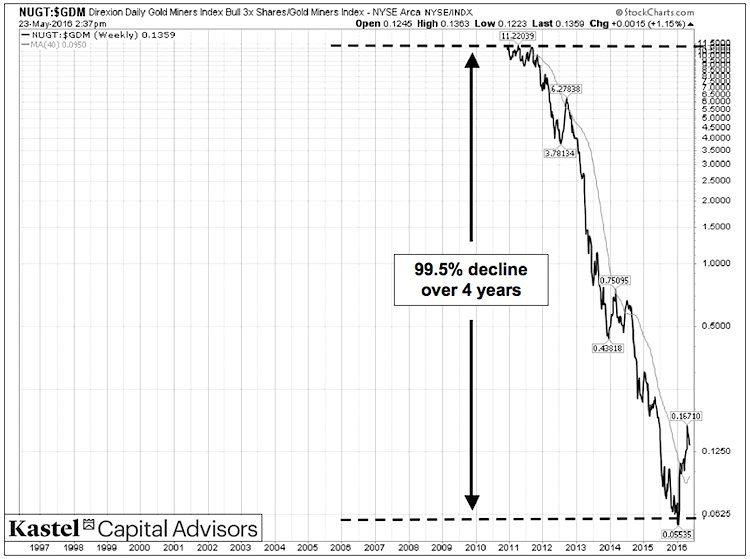 nugt to gdm gold miners index price ratio underperformance chart_20 years