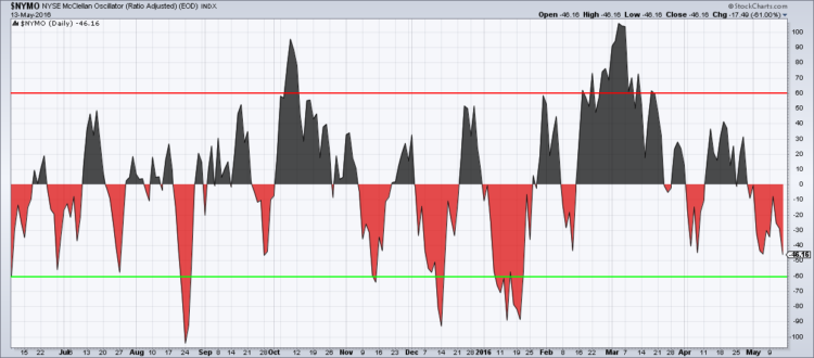 nymo mcclellan oscillator oversold bullish chart_may 16