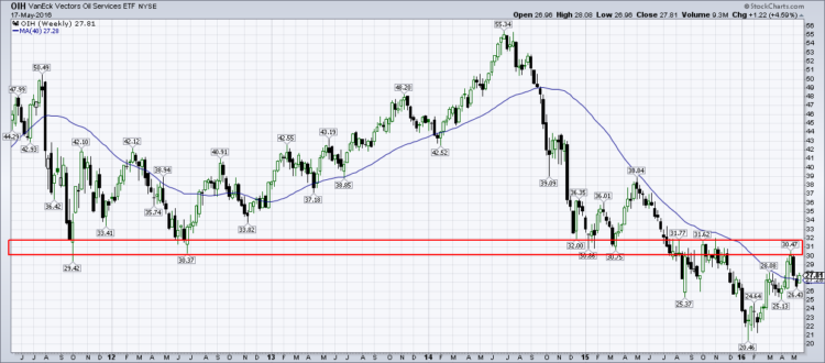 oih oil services sector etf price resistance_chart may 19