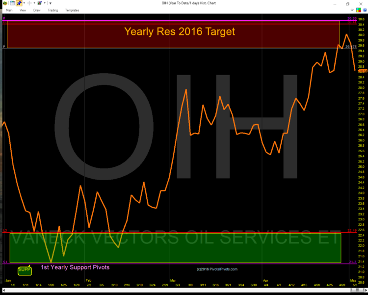 oih oil services yearly price pivot resistance chart may 6