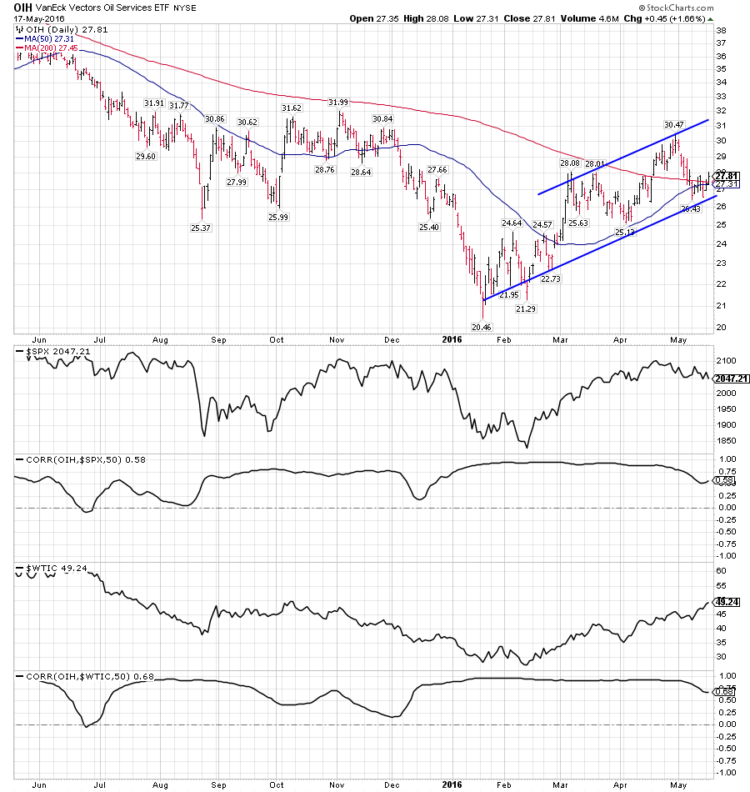 oil services sector oih chart analysis channel higher prices_may 19