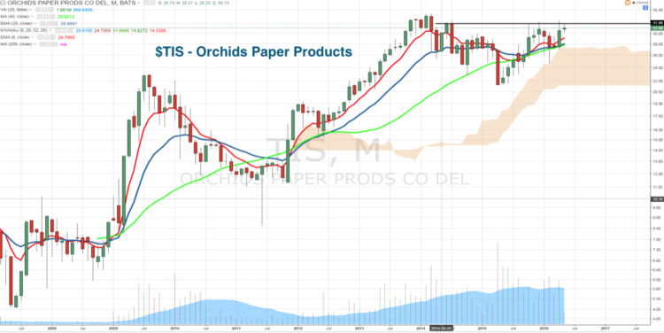 orchids paper products stock tis chart analysis may 2016