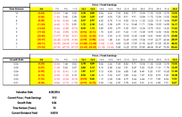 predicted stock market returns valuations april 2016