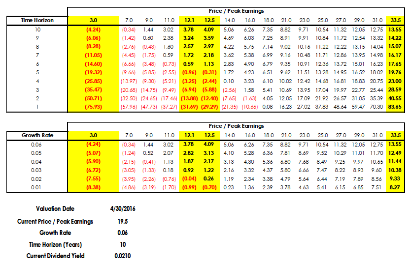 S&P 500 Valuation Review For April Still Overvalued