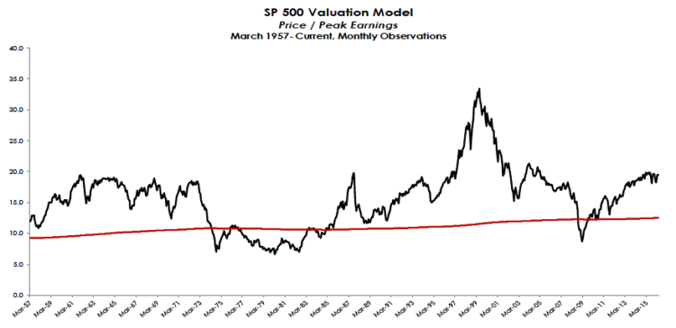 price to peak earnings valuations sp 500 index april 30 2016