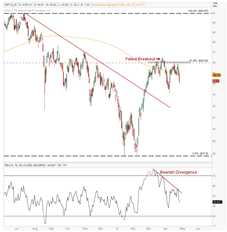 retail stocks sector xrt failed breakout chart may 3