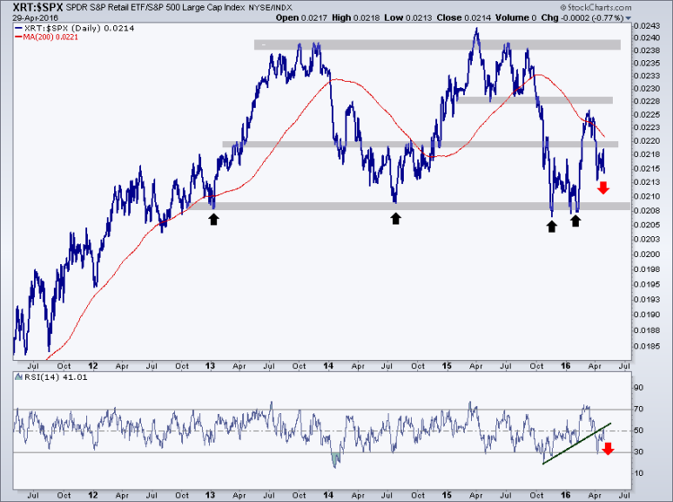 retail stocks underperformance stock market xrt spx ratio may 3