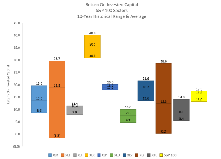 return on invested capital s&p 100 sectors chart