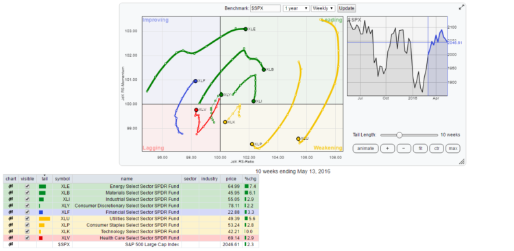 rrg stock market sectors rotation chart_may 16