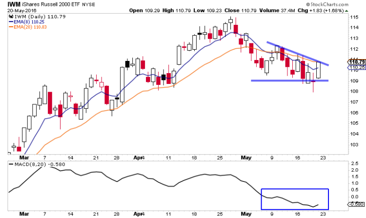 russell 2000 etf iwm chart trading analysis_may 23