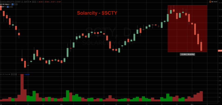 scty solarcity stock chart decline lower may 6