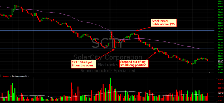 scty trading chart stopped out 23_price confirmation