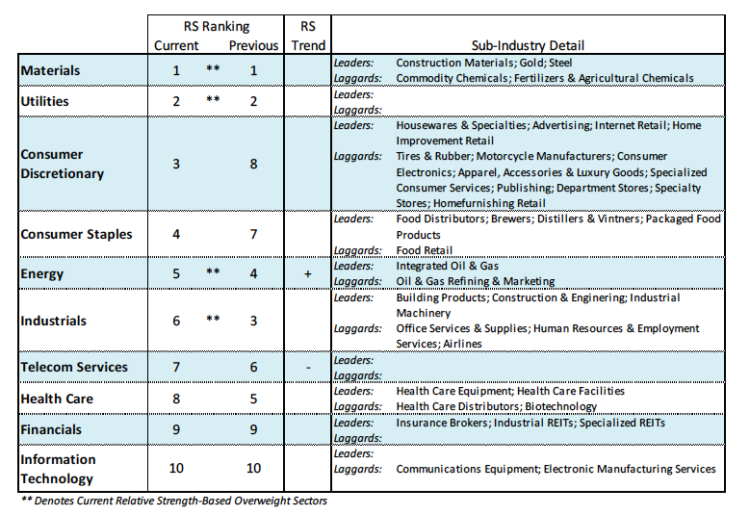 sector leadership ranking stock market week of may 13