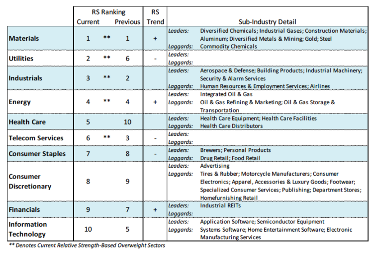 sector ranking stock market chart may 3