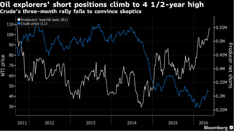 short positions oil explorers 4 year high_may 2016