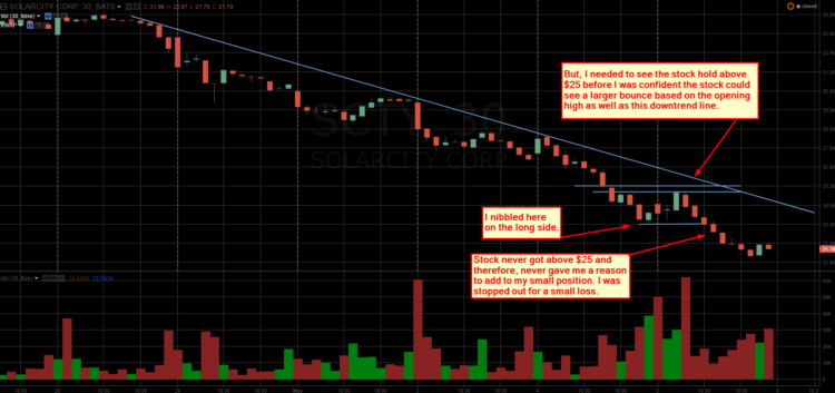 solarcity trading chart downtrend resistance scty