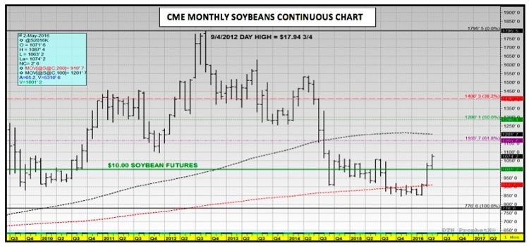 soybeans prices continous contract chart_may