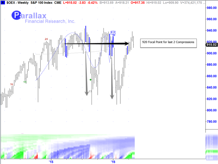 sp 100 index oex chart analysis extreme mean reversion may 2016