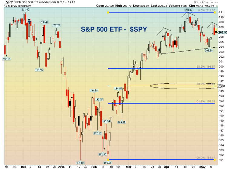 sp 500 etf spy chart analysis head shoulders pattern_may 2016