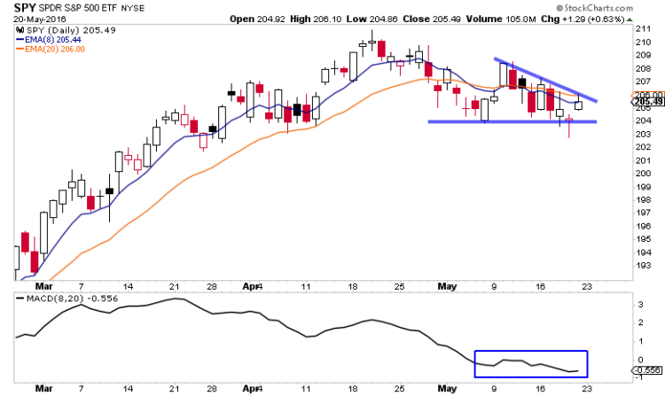 sp 500 etf spy chart trading analysis_may 23