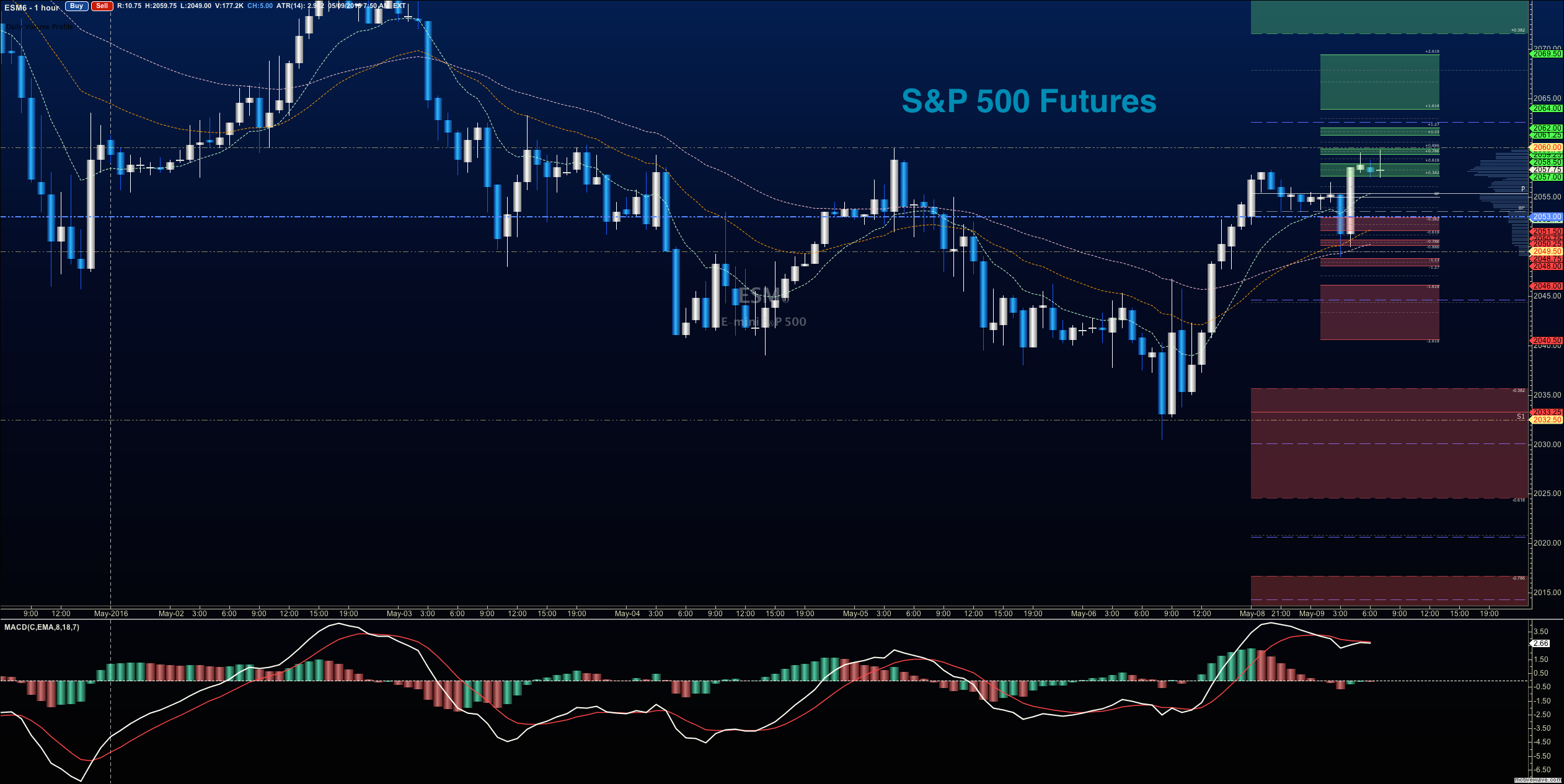 S&P 500 Futures Update Keep An Eye On 2051 and 2065