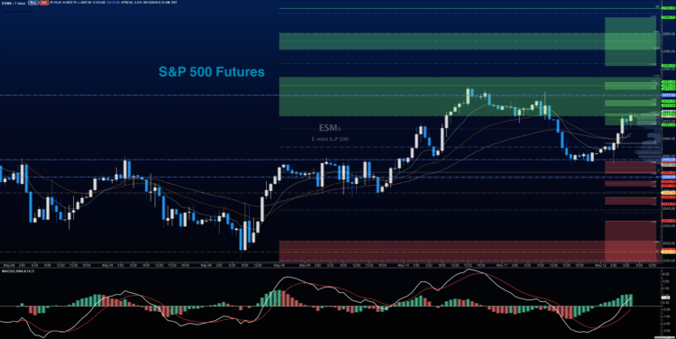 sp 500 futures price chart analysis may 12