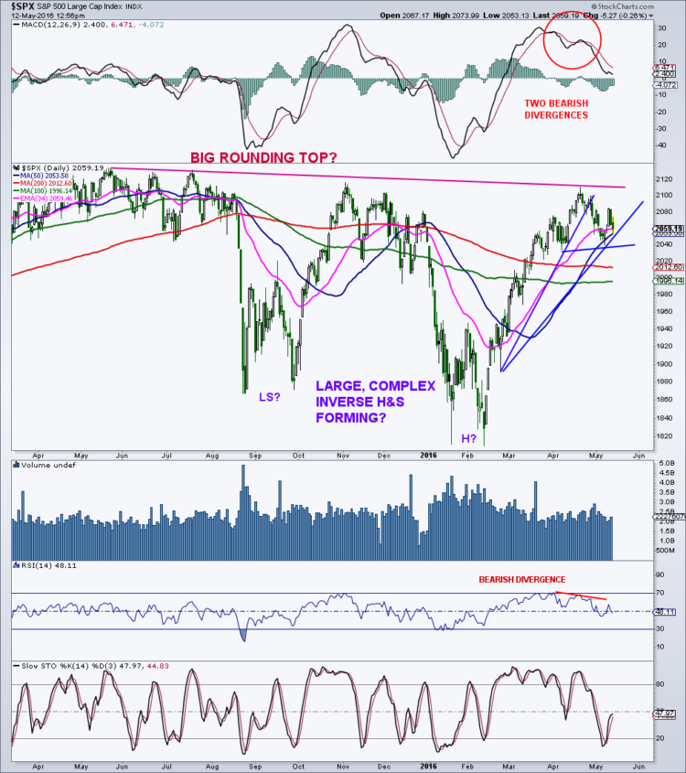 sp 500 index big rounding stock market top month may