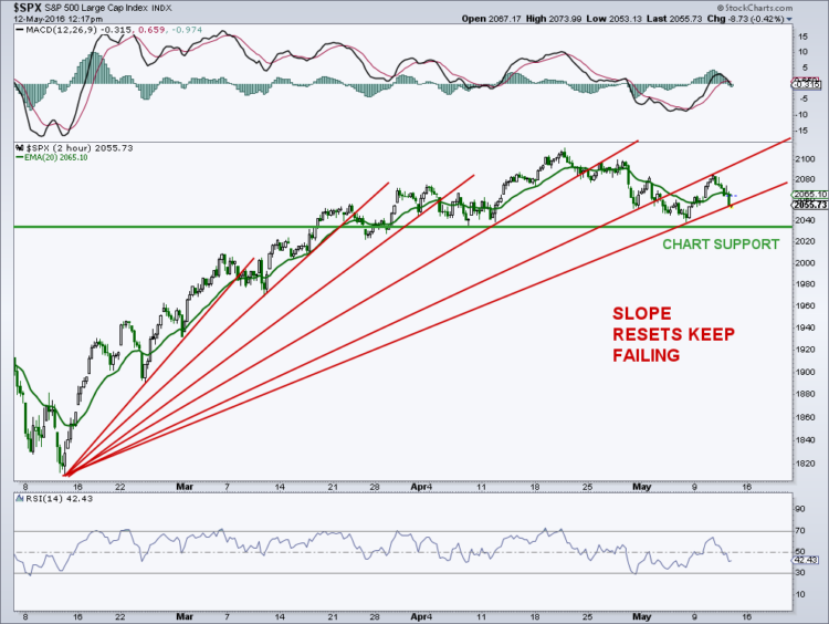 sp 500 index bullish market slopes rally_may 13